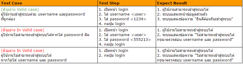 ตัวอย่าง test case โดยใช้ black box testing technique