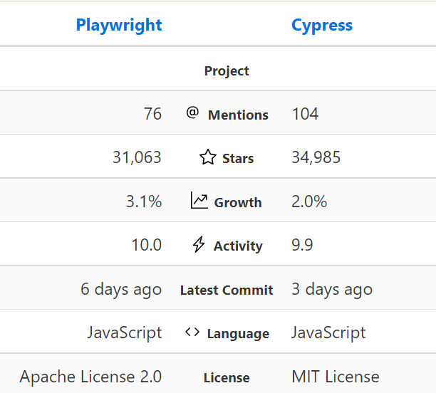 playwright vs cypress popular
