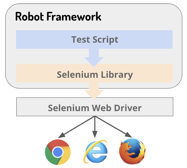 robot framework selenium library structure